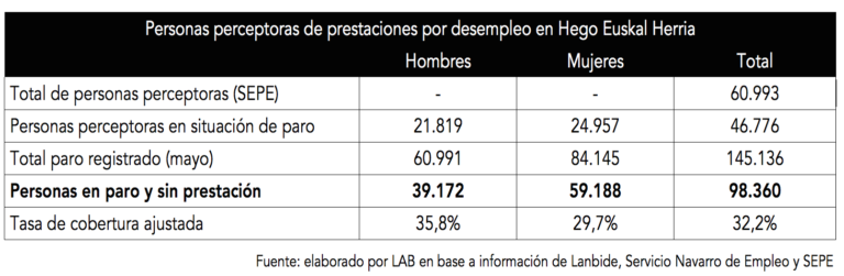 Precariedad laboral y desprotección frente al desempleo son las señas de identidad de nuestro mercado de trabajo