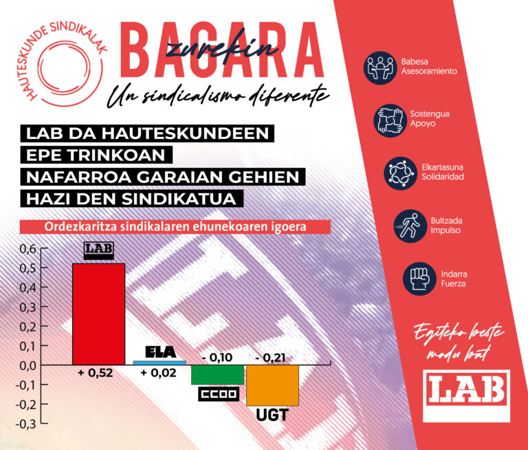 LAB da hauteskundeen epe trinkoan Nafarroa Garaian gehien hazi den sindikatua